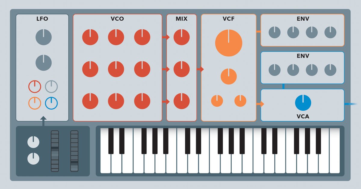 The synthesizer – an introduction (Part 1) Post feature image